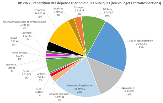 Graphique de répartition des dépenses par politiques publiques - Budget primitif 2022