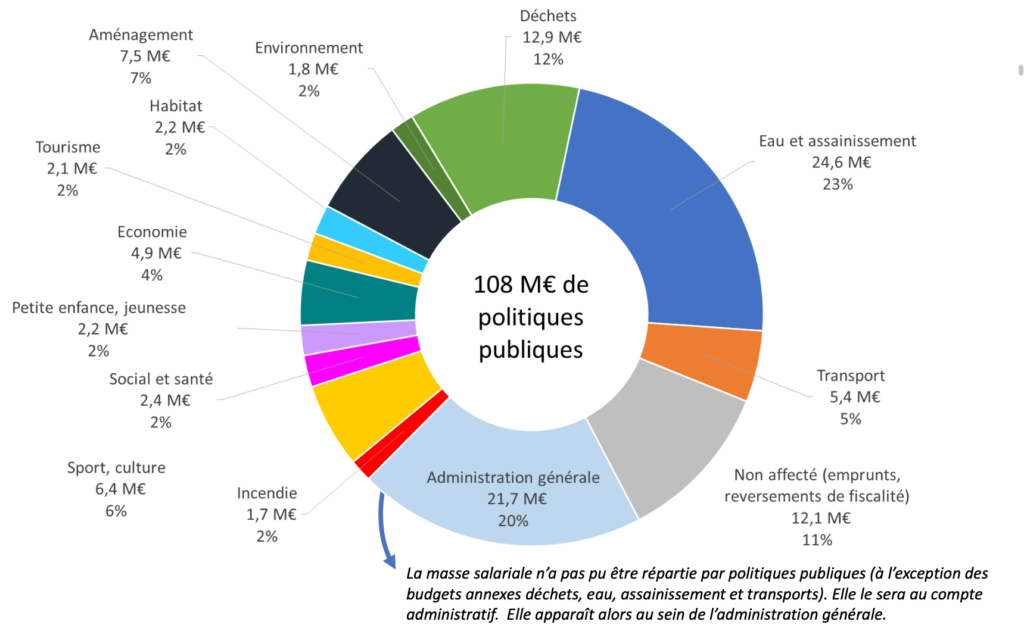 Graphique de répartition des dépenses par politiques publiques - Budget primitif 2023