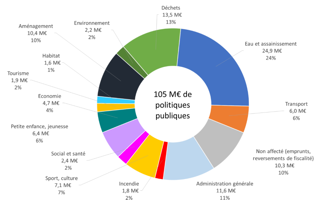 Graphique de répartition des dépenses par politiques publiques - Budget primitif 2024
