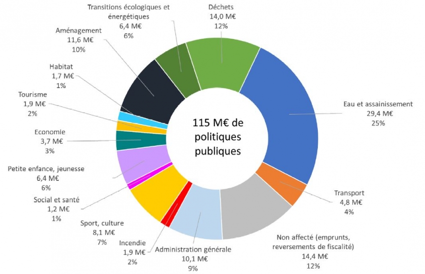 Graphique de répartition des dépenses par politiques publiques - Budget primitif 2025